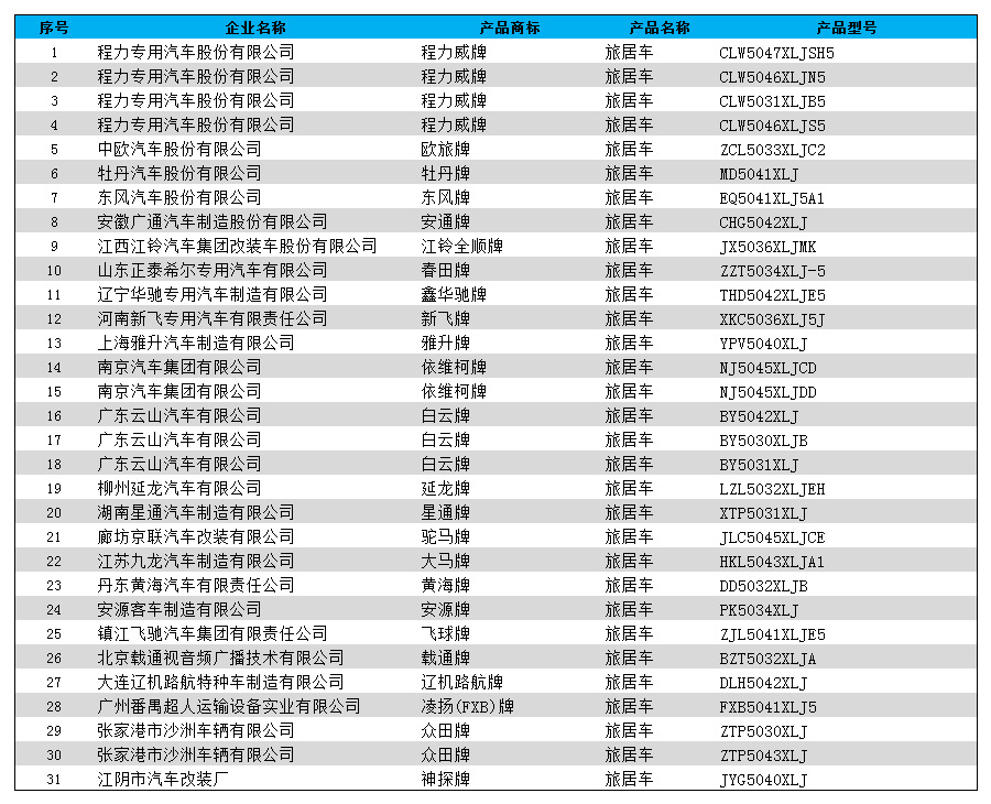 工信部第298批旅居车公告列表